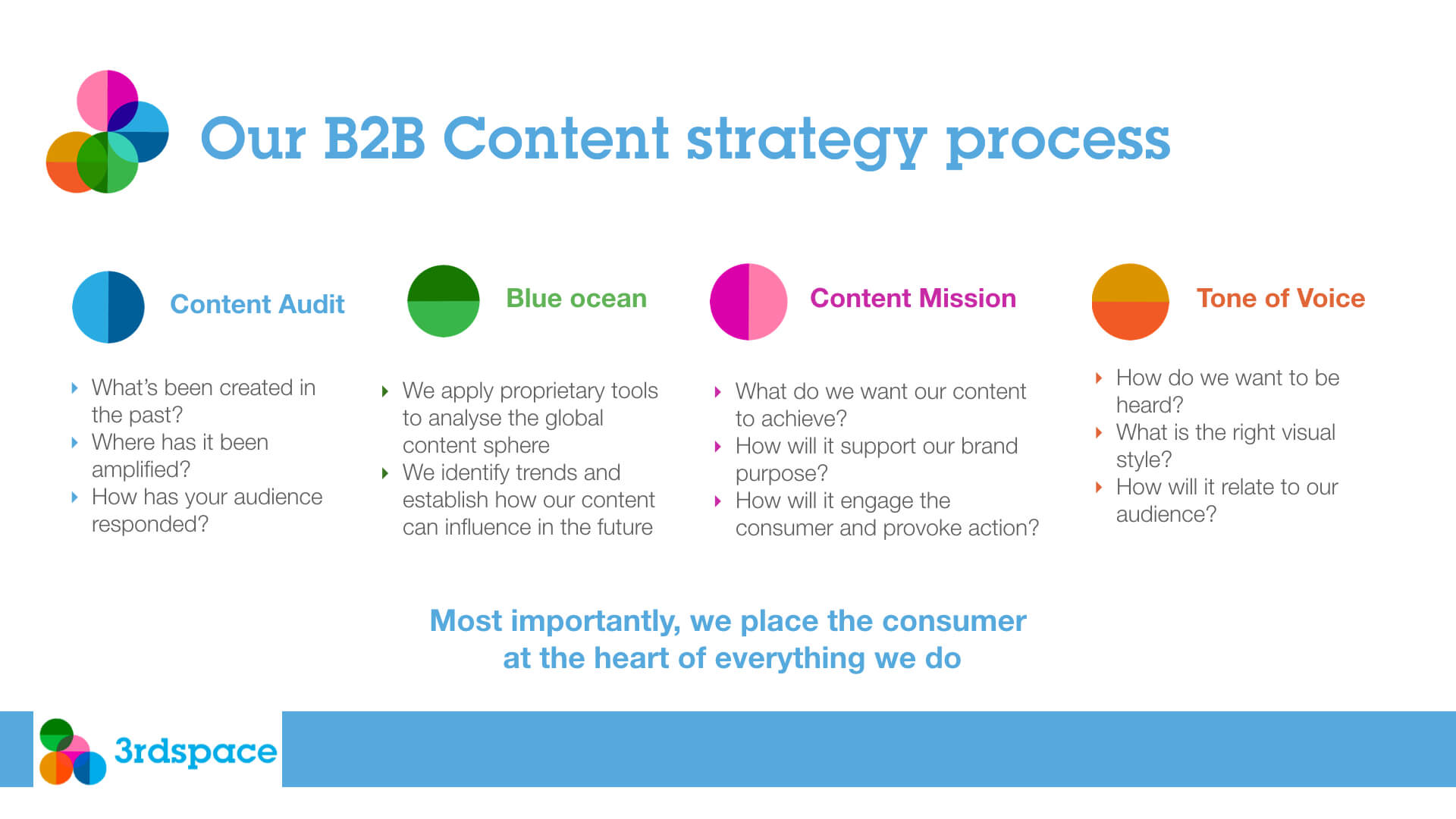 LinkedIn Content Marketing Strategy