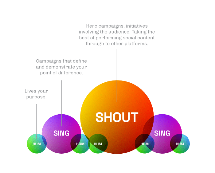 hum-sing-shout